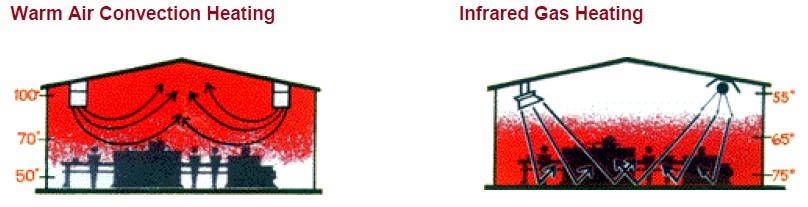 Why Infrared Heat?